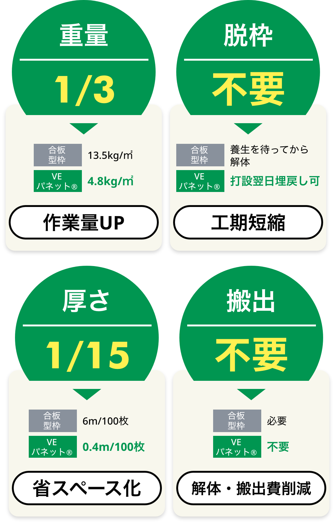 作業用UP、工期短縮、省スペース化、解体搬出費削減